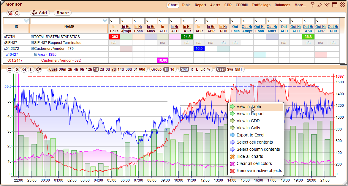 5gVision Monitoring and alerting, Chart overview
