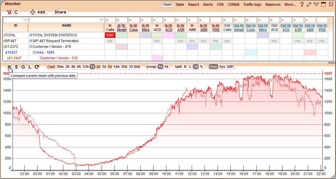 5gVision Monitoring and alerting, Chart comparison