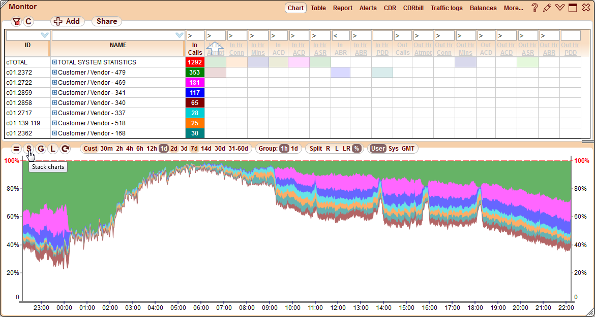 5gVision Monitoring and alerting, Chart stack charts