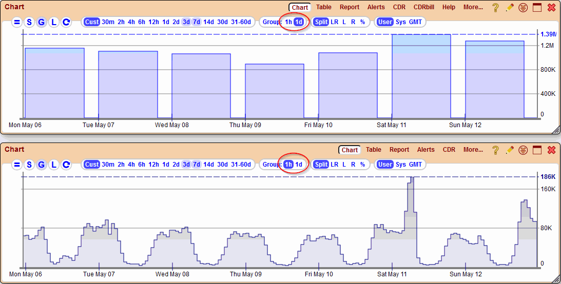 5gVision Monitoring and alerting, Chart chart grouping strip