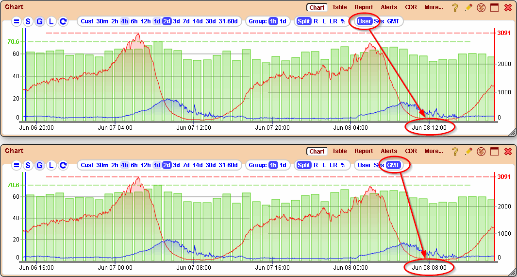 5gVision Monitoring and alerting, Chart timezone strip
