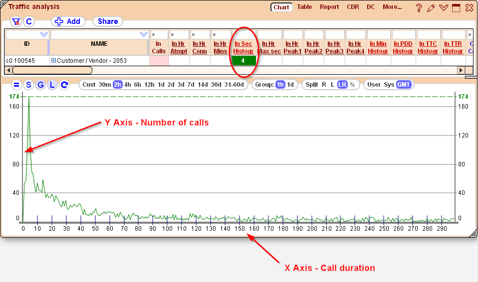 5gVision Monitoring and alerting, Chart traffic histograms