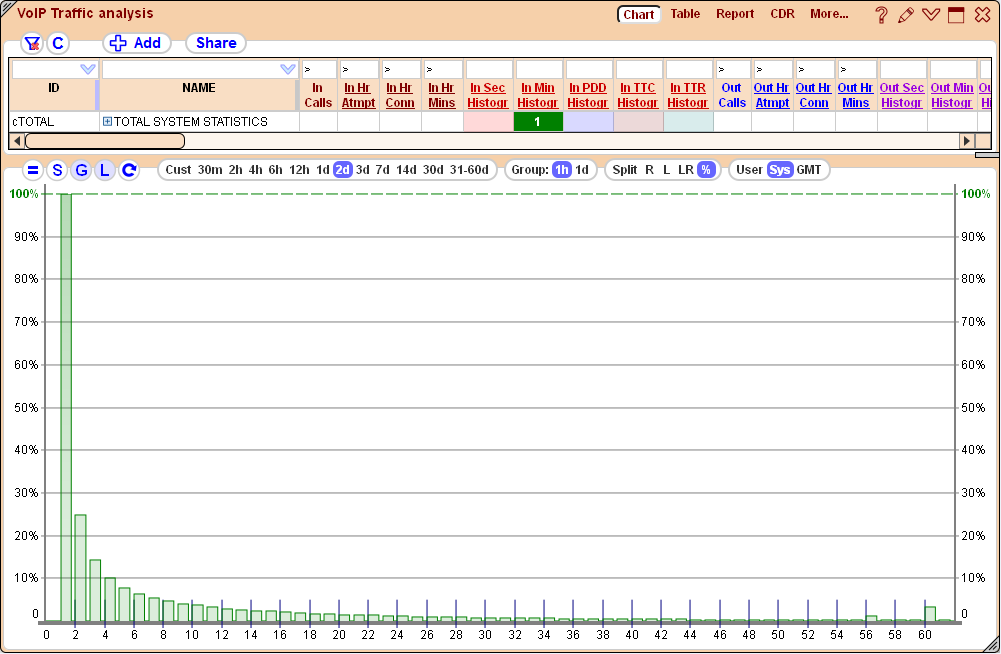 5gVision Monitoring and alerting, Chart traffic histograms