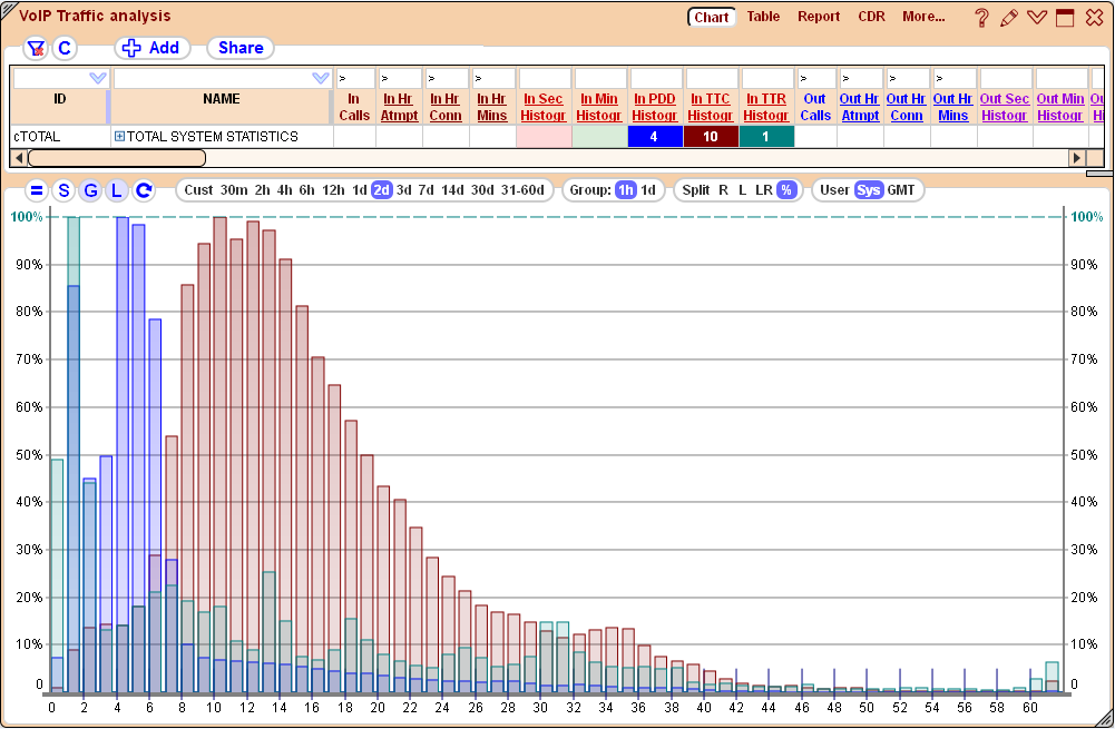 5gVision Monitoring and alerting, Chart traffic histograms