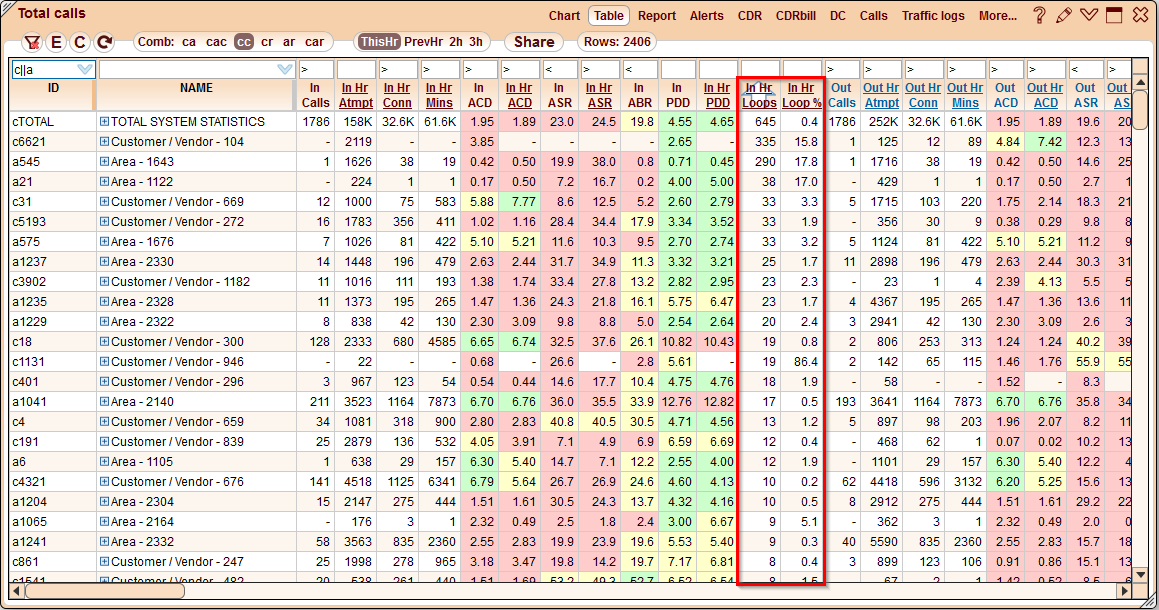 5gVision Monitoring and alerting, Cdr loop detection