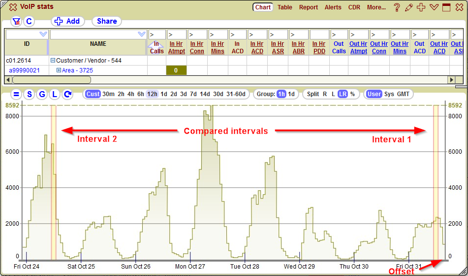 5gVision Monitoring and alerting, Config alerts intervals compared