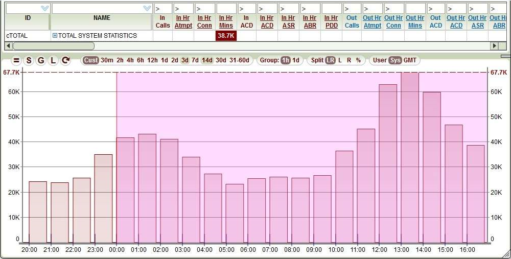 5gVision Monitoring and alerting, Config alerts accum intervals
