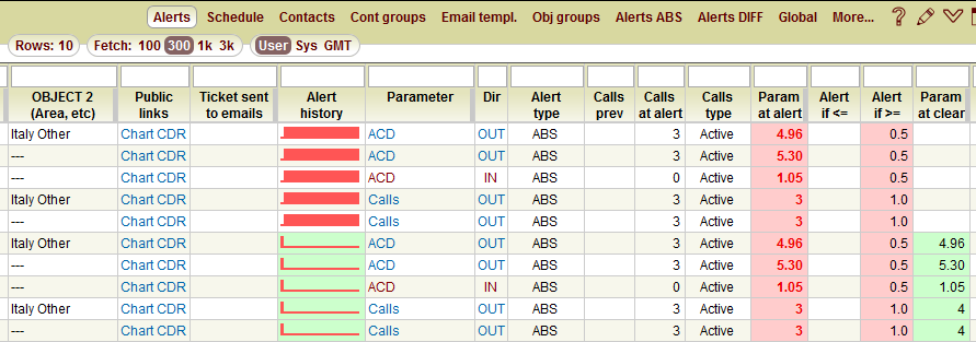 5gVision Monitoring and alerting, Config tickets