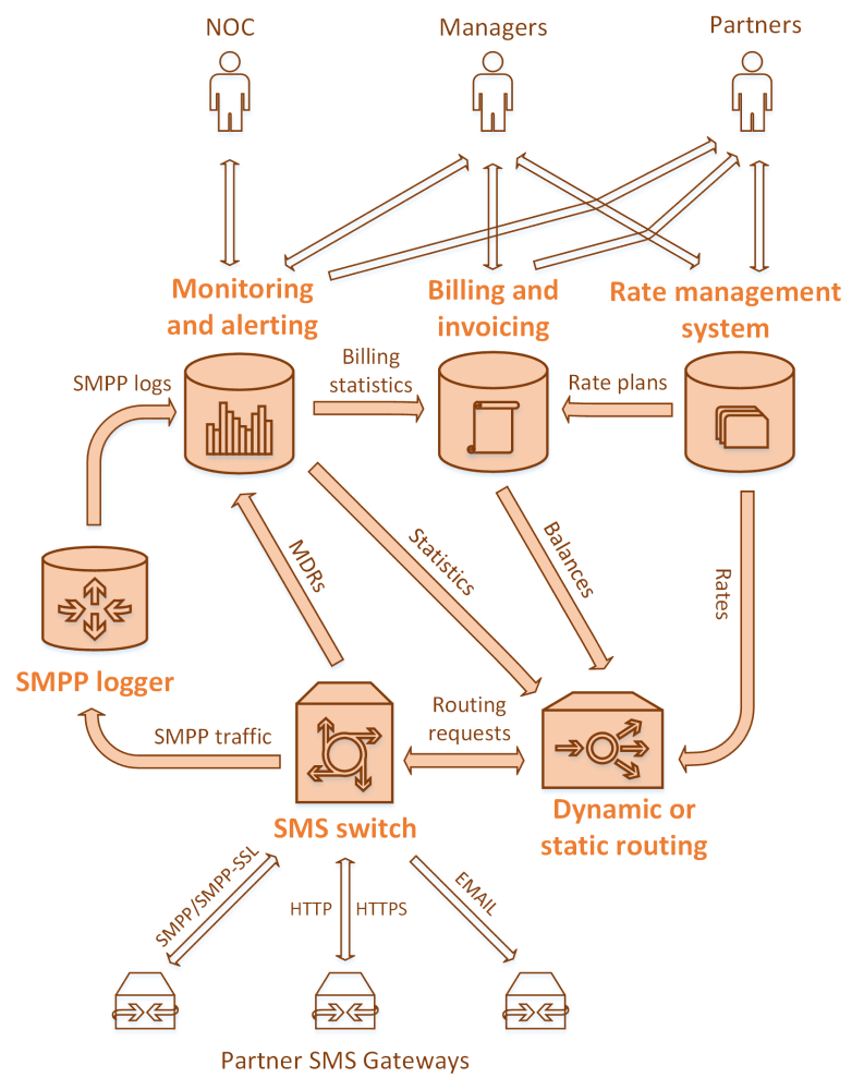 5gVision SMS switch Scheme