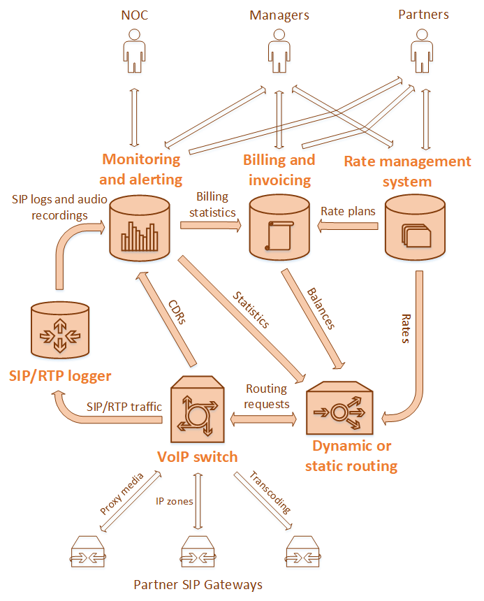 5gVision VoIP switch Scheme