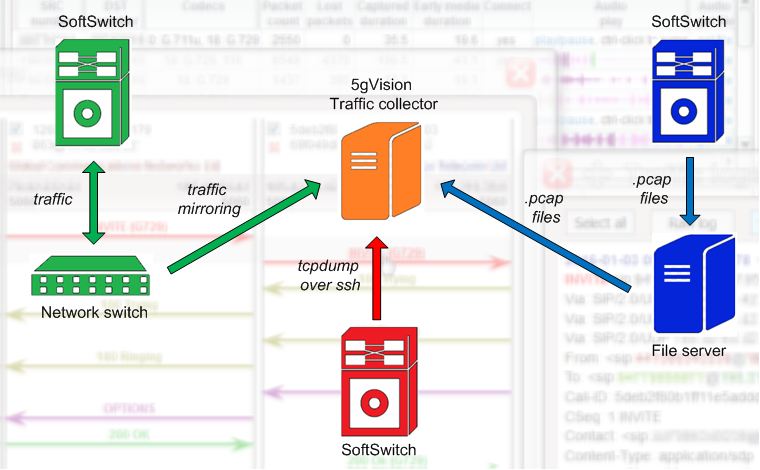 Highly productive sniffer