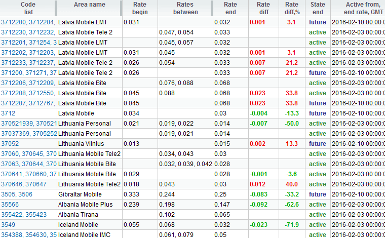Advanced rate analysis